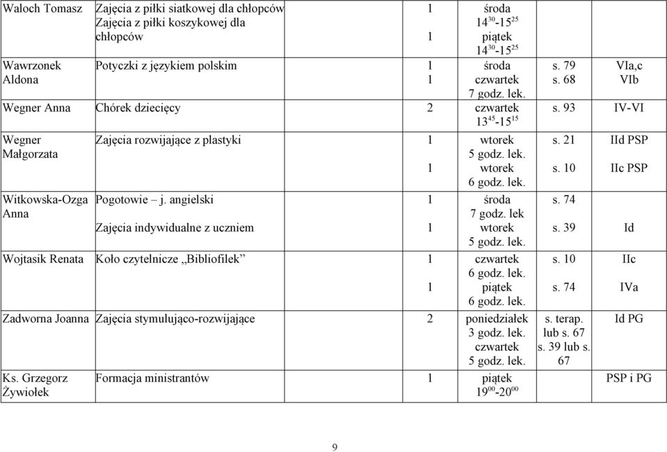 angielski Zajęcia indywidualne z uczniem Wojtasik Renata Koło czytelnicze Bibliofilek 5 godz. lek. 7 godz. lek 5 godz. lek. Zadworna Joanna Zajęcia stymulująco-rozwijające 3 godz.