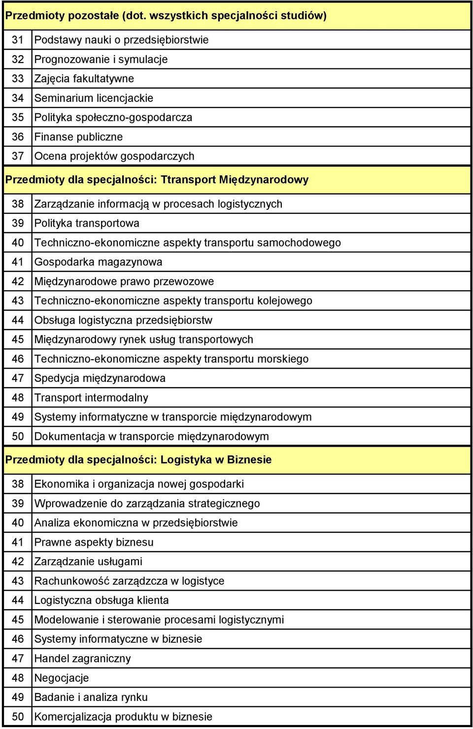 publiczne 37 Ocena projektów gospodarczych Przedmioty dla specjalności: Ttransport Międzynarodowy 38 Zarządzanie informacją w procesach logistycznych 39 Polityka transportowa 40
