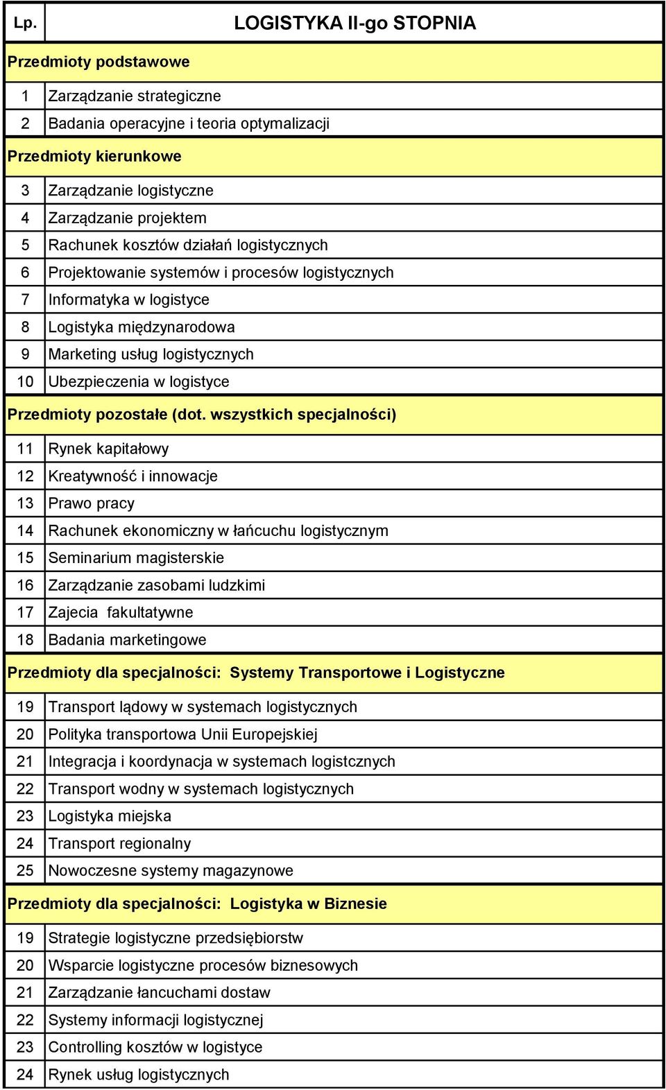 logistyce Przedmioty pozostałe (dot.