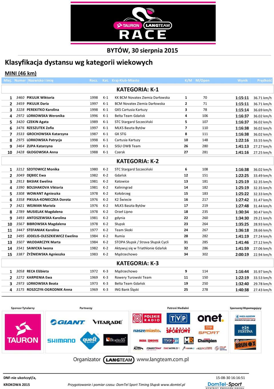 71 km/h 2 3459 PIKULIK Daria 1997 K-1 BCM Novatex Ziemia Darłowska 2 71 1:15:11 36.71 km/h 3 3228 PEREKITKO Karolina 1998 K-1 GKS Cartusia Kartuzy 3 78 1:15:14 36.