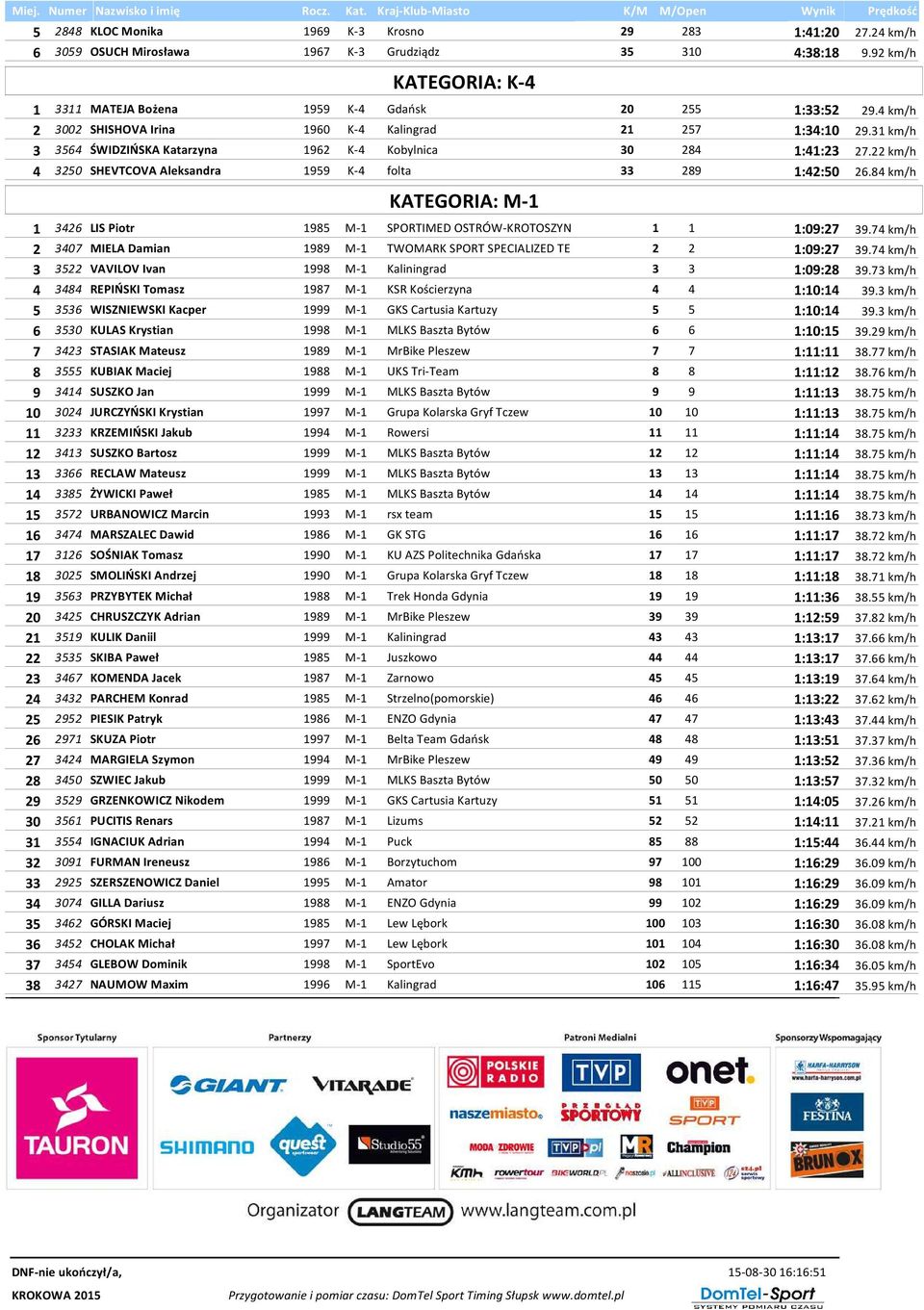 22 km/h 4 3250 SHEVTCOVA Aleksandra 1959 K-4 folta 33 289 1:42:50 26.84 km/h KATEGORIA: M-1 1 3426 LIS Piotr 1985 M-1 SPORTIMED OSTRÓW-KROTOSZYN 1 1 1:09:27 39.