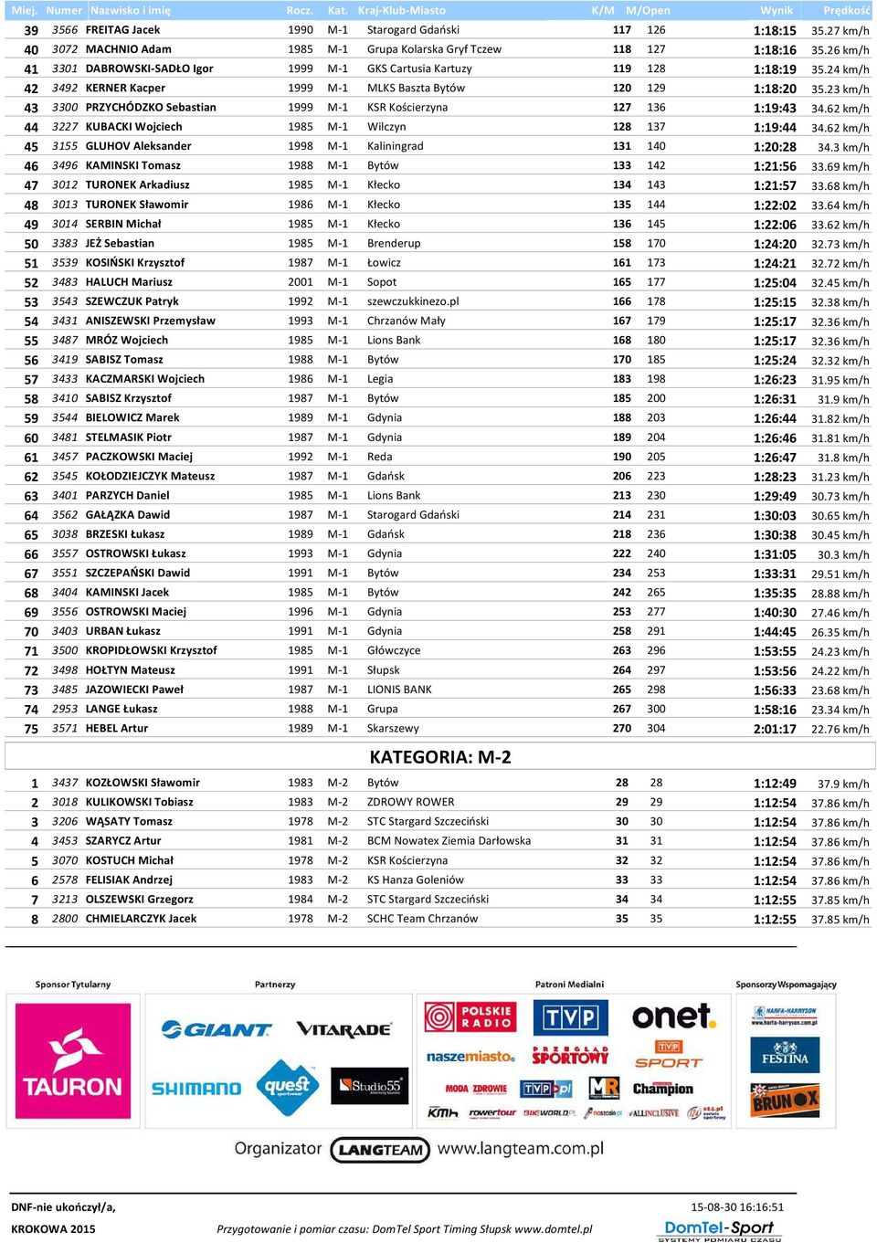 23 km/h 43 3300 PRZYCHÓDZKO Sebastian 1999 M-1 KSR Kościerzyna 127 136 1:19:43 34.62 km/h 44 3227 KUBACKI Wojciech 1985 M-1 Wilczyn 128 137 1:19:44 34.