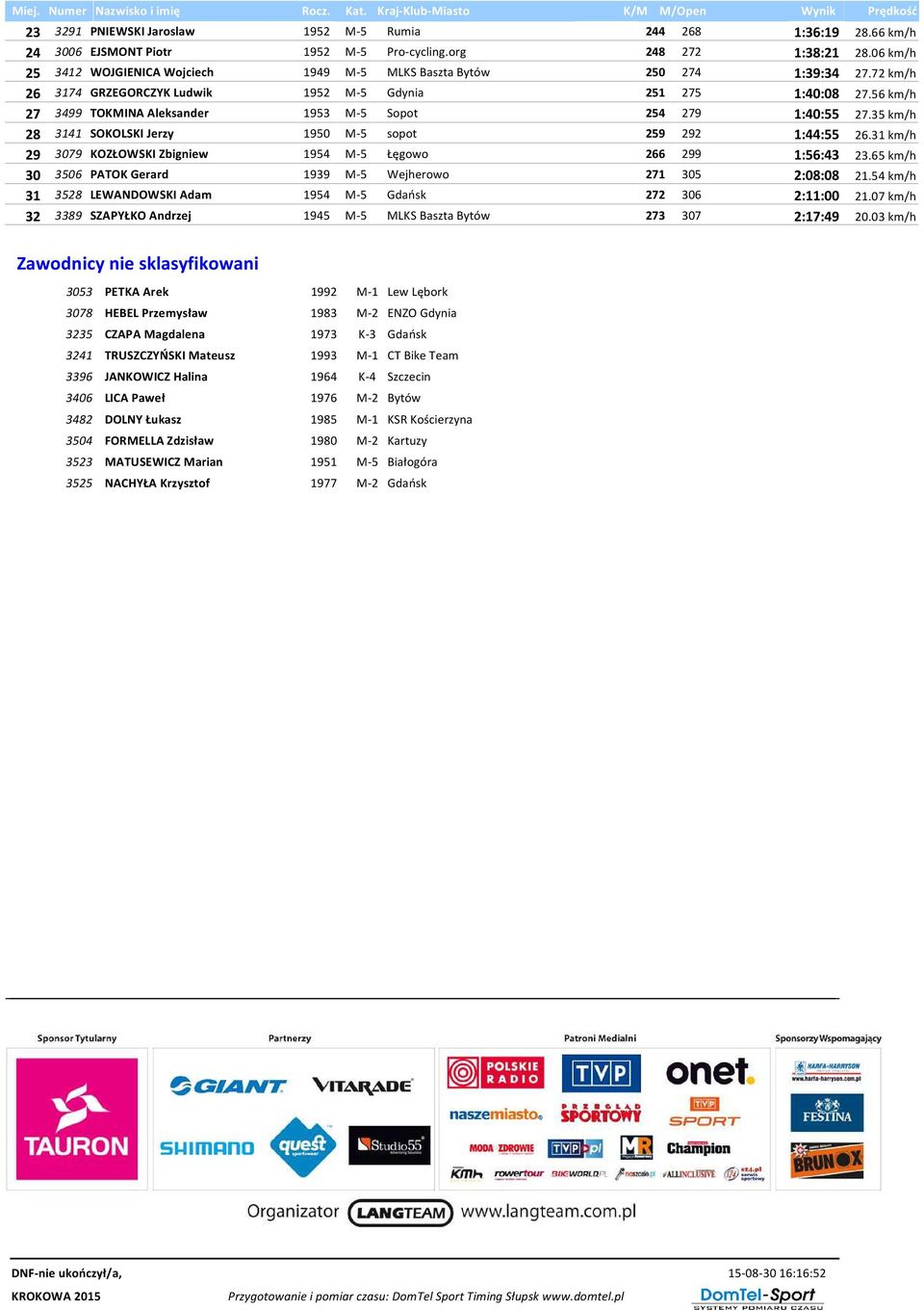 56 km/h 27 3499 TOKMINA Aleksander 1953 M-5 Sopot 254 279 1:40:55 27.35 km/h 28 3141 SOKOLSKI Jerzy 1950 M-5 sopot 259 292 1:44:55 26.