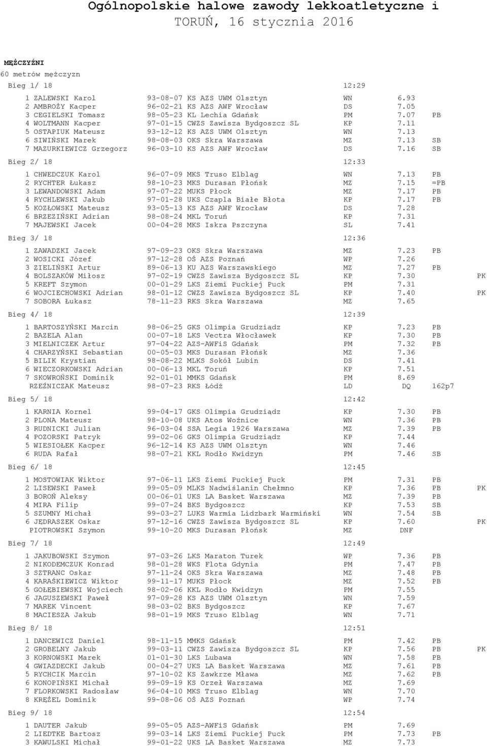 11 5 OSTAPIUK Mateusz 93-12-12 KS AZS UWM Olsztyn WN 7.13 6 SIWIŃSKI Marek 98-08-03 OKS Skra Warszawa MZ 7.13 SB 7 MAZURKIEWICZ Grzegorz 96-03-10 KS AZS AWF Wrocław DS 7.