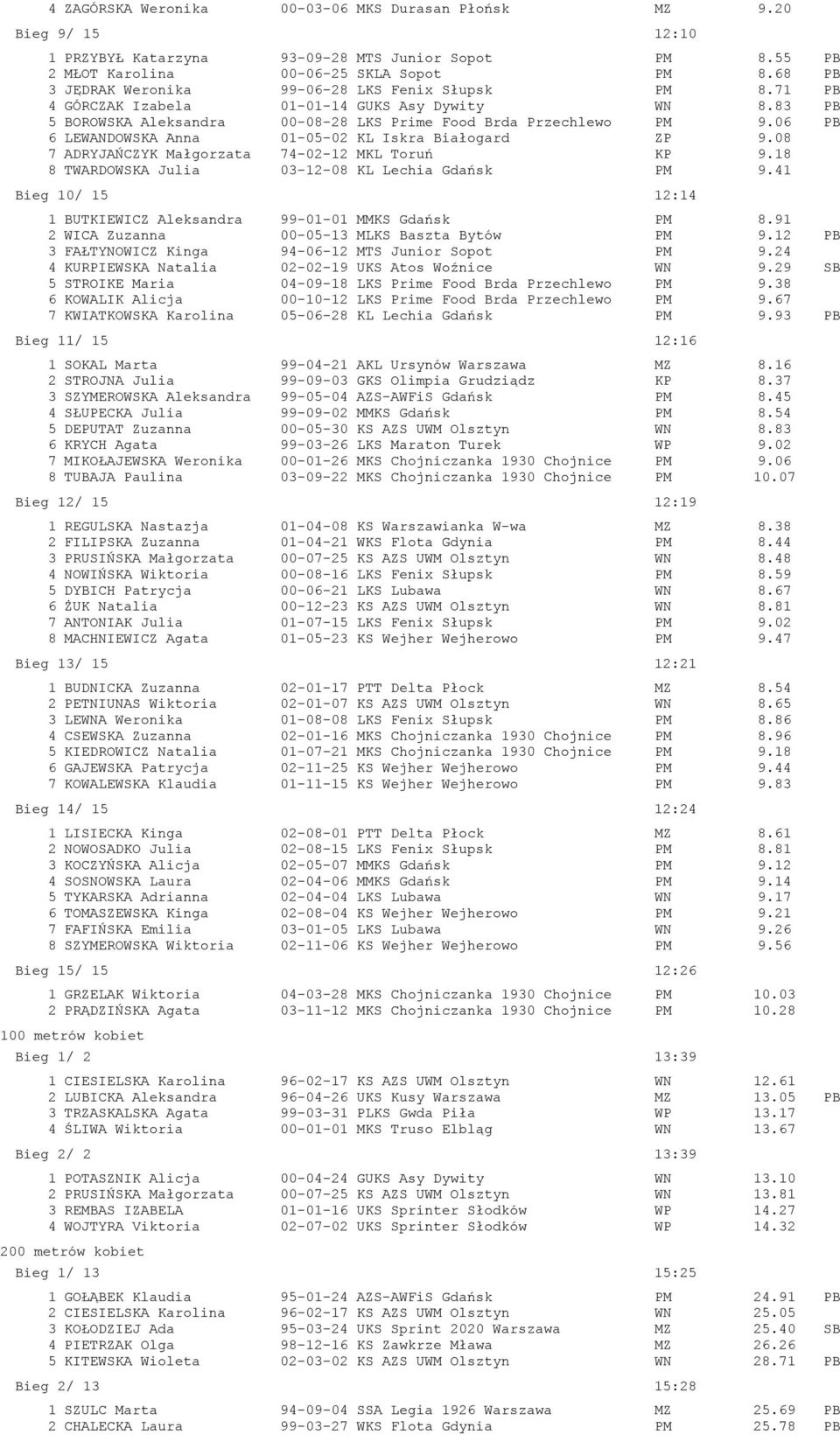 06 PB 6 LEWANDOWSKA Anna 01-05-02 KL Iskra Białogard ZP 9.08 7 ADRYJAŃCZYK Małgorzata 74-02-12 MKL Toruń KP 9.18 8 TWARDOWSKA Julia 03-12-08 KL Lechia Gdańsk PM 9.