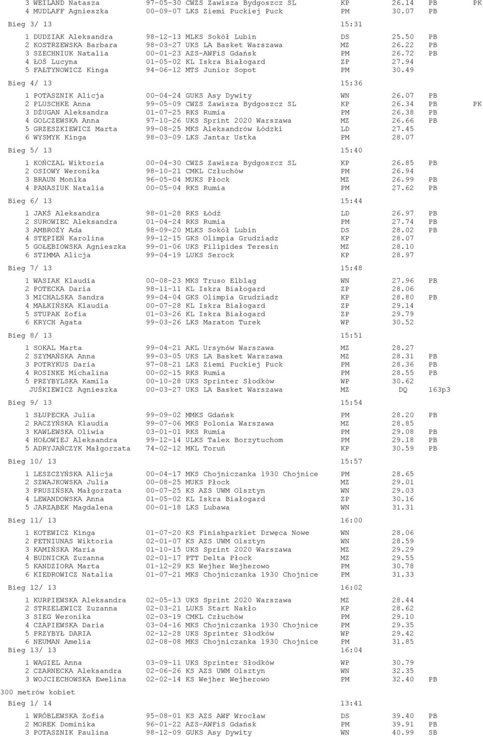 72 PB 4 ŁOŚ Lucyna 01-05-02 KL Iskra Białogard ZP 27.94 5 FAŁTYNOWICZ Kinga 94-06-12 MTS Junior Sopot PM 30.49 Bieg 4/ 13 15:36 1 POTASZNIK Alicja 00-04-24 GUKS Asy Dywity WN 26.