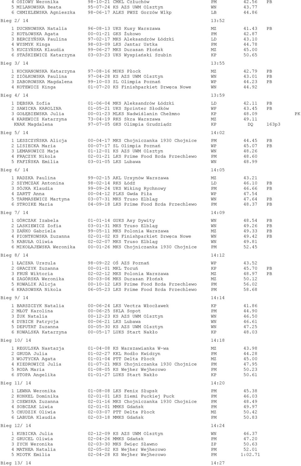 10 4 WYSMYK Kinga 98-03-09 LKS Jantar Ustka PM 44.78 5 KUCZYŃSKA Klaudia 99-06-27 MKS Durasan Płońsk MZ 45.00 6 STAŚKIEWICZ Katarzyna 03-03-23 UKS Wyspiański Szubin KP 50.