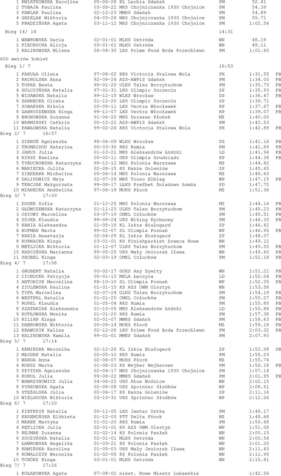 54 Bieg 14/ 14 14:31 1 WAWROWSKA Daria 02-01-01 MLKS Ostróda WN 48.19 2 PIECHOCKA Alicja 03-01-01 MLKS Ostróda WN 49.11 3 KALINOWSKA Milena 06-04-30 LKS Prime Food Brda Przechlewo PM 1:01.