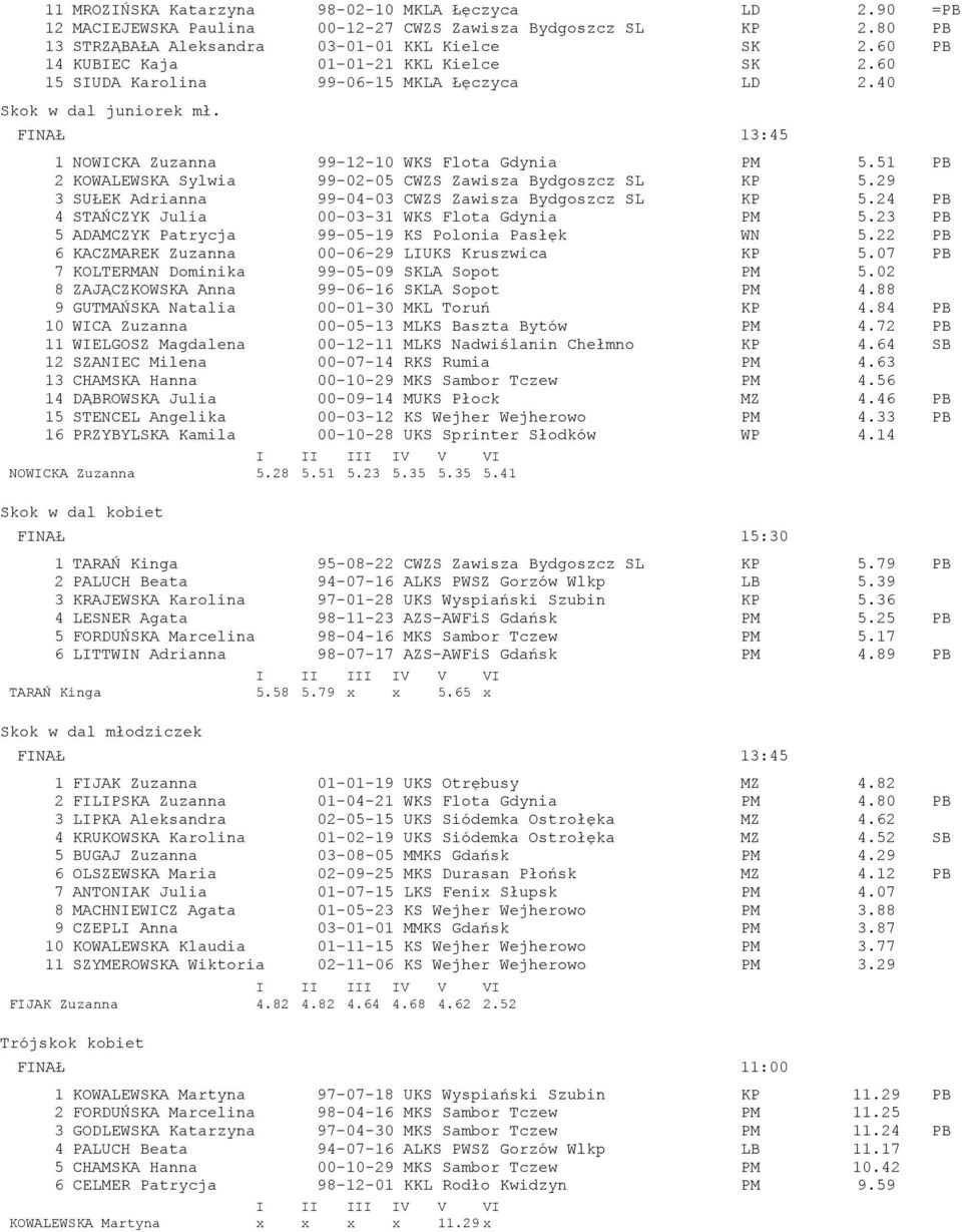 51 PB 2 KOWALEWSKA Sylwia 99-02-05 CWZS Zawisza Bydgoszcz SL KP 5.29 3 SUŁEK Adrianna 99-04-03 CWZS Zawisza Bydgoszcz SL KP 5.24 PB 4 STAŃCZYK Julia 00-03-31 WKS Flota Gdynia PM 5.