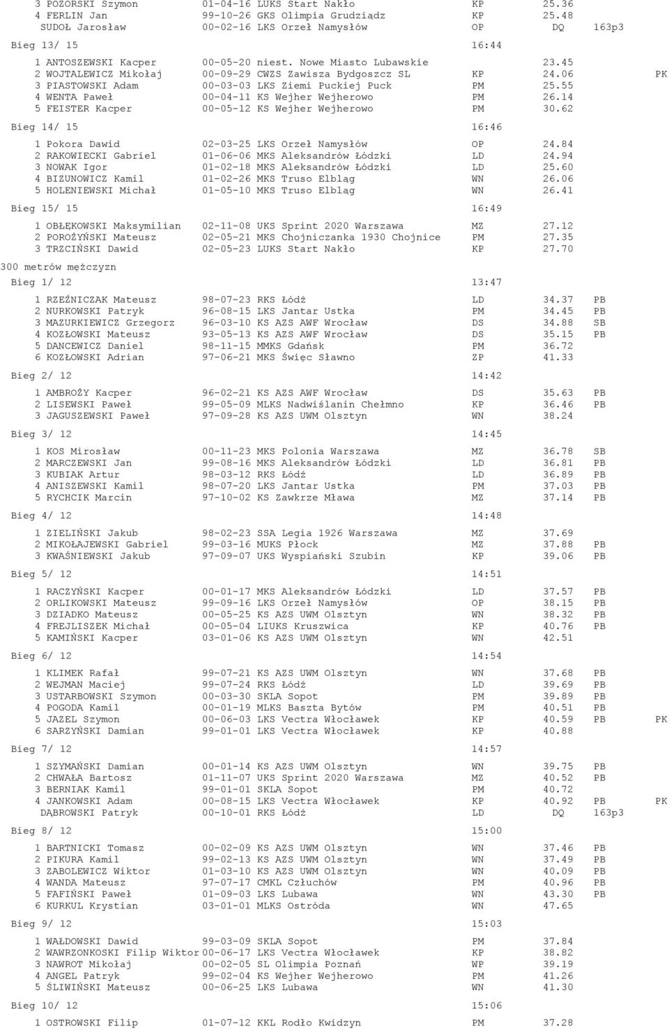 45 2 WOJTALEWICZ Mikołaj 00-09-29 CWZS Zawisza Bydgoszcz SL KP 24.06 PK 3 PIASTOWSKI Adam 00-03-03 LKS Ziemi Puckiej Puck PM 25.55 4 WENTA Paweł 00-04-11 KS Wejher Wejherowo PM 26.