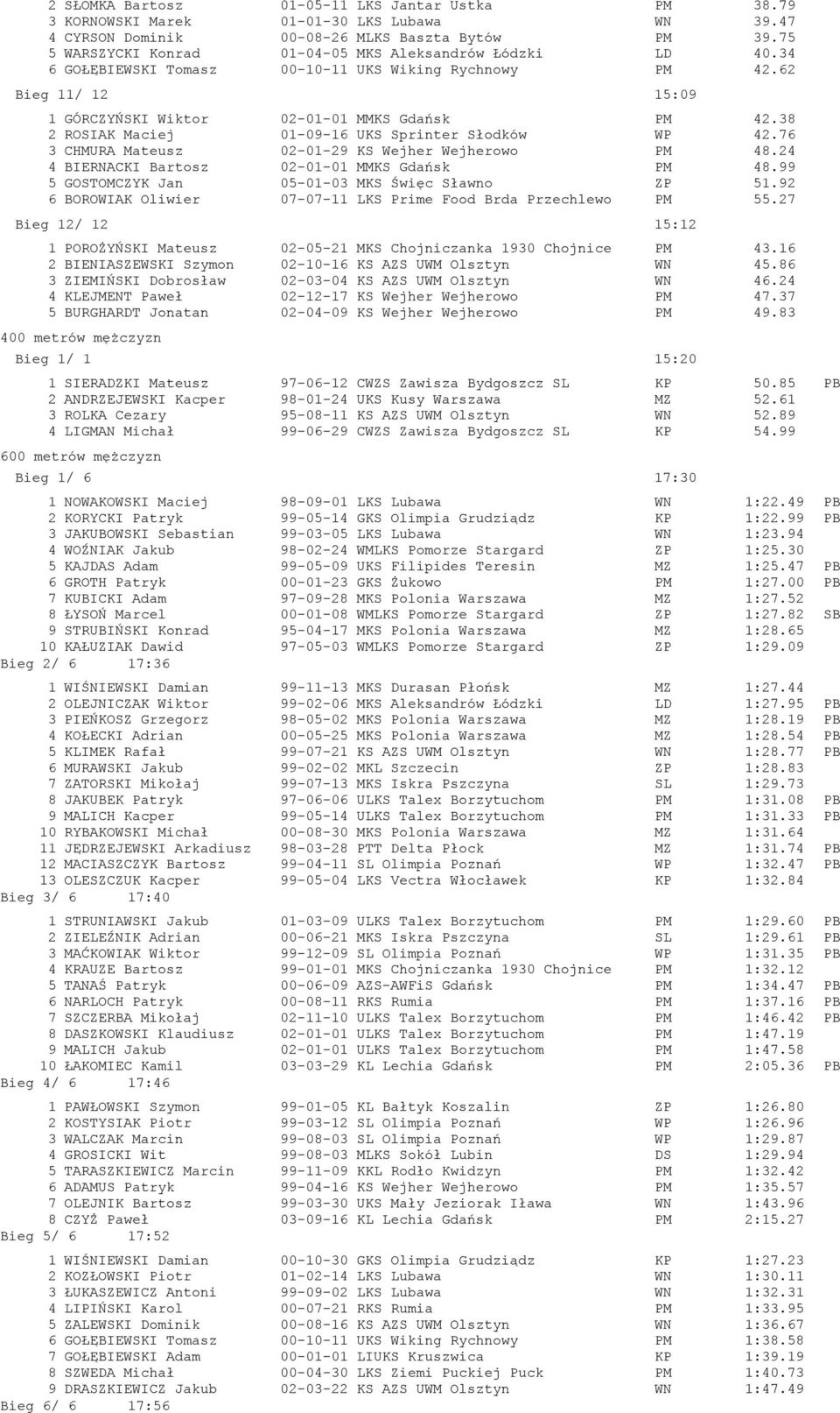 38 2 ROSIAK Maciej 01-09-16 UKS Sprinter Słodków WP 42.76 3 CHMURA Mateusz 02-01-29 KS Wejher Wejherowo PM 48.24 4 BIERNACKI Bartosz 02-01-01 MMKS Gdańsk PM 48.