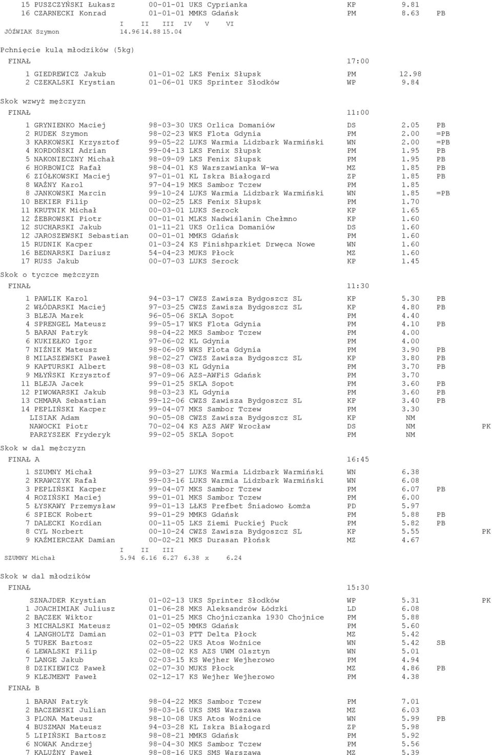 84 Skok wzwyż mężczyzn FINAŁ 11:00 1 GRYNIENKO Maciej 98-03-30 UKS Orlica Domaniów DS 2.05 PB 2 RUDEK Szymon 98-02-23 WKS Flota Gdynia PM 2.