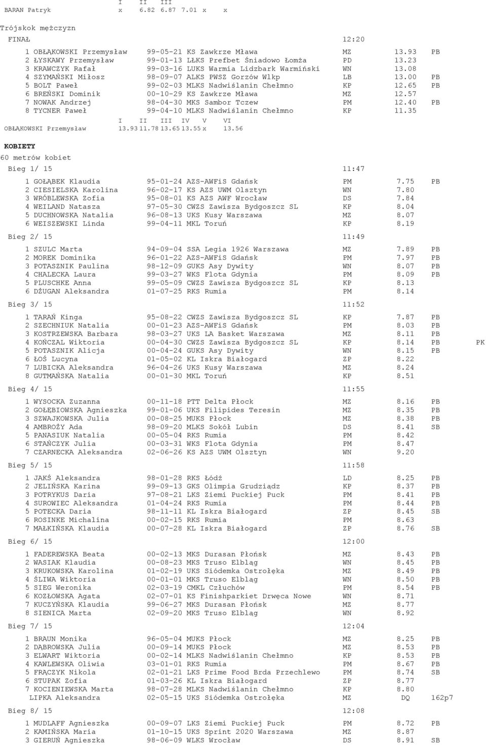 65 PB 6 BREŃSKI Dominik 00-10-29 KS Zawkrze Mława MZ 12.57 7 NOWAK Andrzej 98-04-30 MKS Sambor Tczew PM 12.40 PB 8 TYCNER Paweł 99-04-10 MLKS Nadwiślanin Chełmno KP 11.35 OBŁĄKOWSKI Przemysław 13.