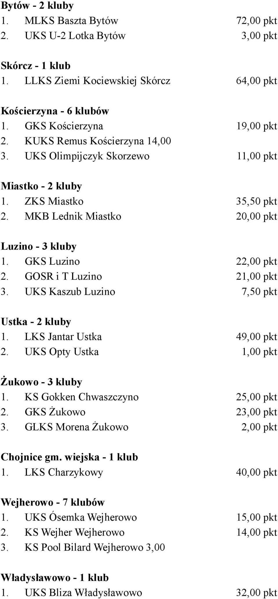 GOSR i T Luzino 21,00 pkt 3. UKS Kaszub Luzino 7,50 pkt Ustka - 2 kluby 1. LKS Jantar Ustka 49,00 pkt 2. UKS Opty Ustka 1,00 pkt Żukowo - 3 kluby 1. KS Gokken Chwaszczyno 25,00 pkt 2.