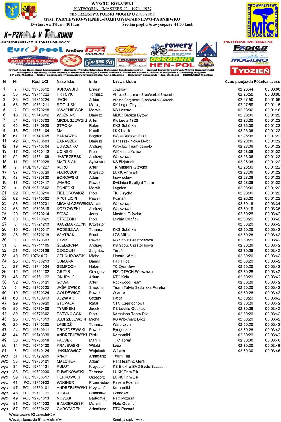 pl Szczecin 02:27:50 00:01:06 4 55 POL 19731211 ROGULSKI Maciej KK Legia Gdynia 02:27:59 00:01:15 5 2 POL 19770218 KWAŚNIEWSKI Marcin KS Leszno 02:28:02 00:01:18 6 18 POL 19740912 WOŹNIAK Dariusz