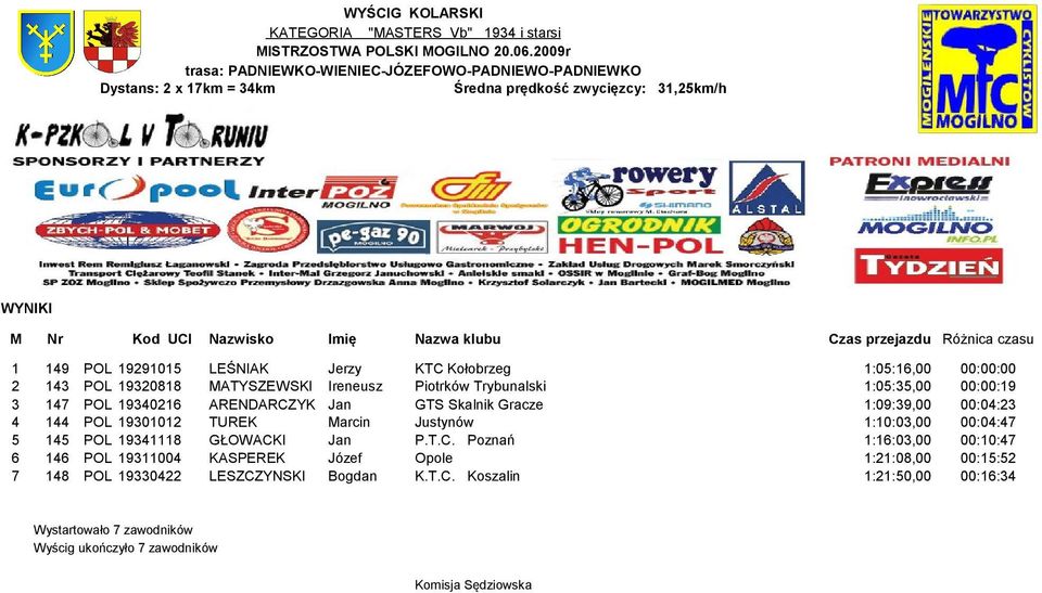 Justynów 1:10:03,00 00:04:47 5 145 POL 19341118 GŁOWACK
