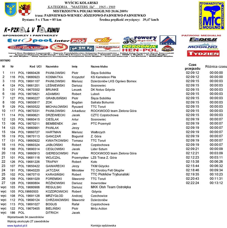 02:09:15 00:00:03 4 124 POL 19661201 LEŚNIEWSKI Dariusz Sosnowiec 02:09:15 00:00:03 5 121 POL 19670302 BRUNKE Leszek DK Notus Gdynia 02:09:15 00:00:03 6 130 POL 19670821 ADAMSKI Robert Luboń 02:09:15
