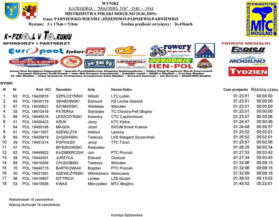 LESZCZYŃSKI Ksawery CTC Częstochowa 01:23:57 00:00:06 6 51 POL 19430423 KRUK Jerzy KTC Kielce 01:24:47 00:00:56 7 64 POL 19400106 MAGDA Józef KKCiM Smok Kraków 01:24:48 00:00:57 8 61 POL 19411007