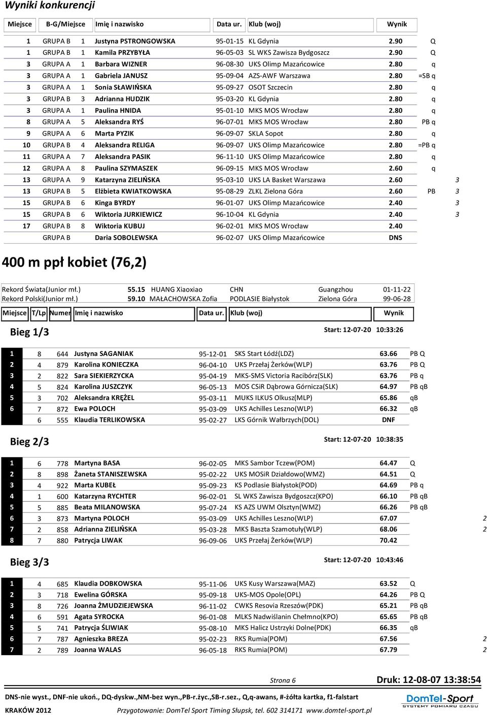 80 q GRUPA A 1 Paulina HNIDA 95-01-10 MKS MOS Wrocław.80 q 8 GRUPA A 5 Aleksandra RYŚ 96-07-01 MKS MOS Wrocław.80 PB q 9 GRUPA A 6 Marta PYZIK 96-09-07 SKLA Sopot.