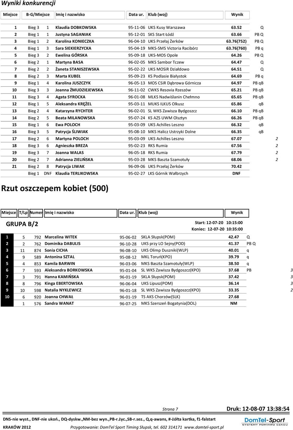 7 Q 7 Bieg Żaneta STANISZEWSKA 95-0- UKS MOSiR Działdowo 6.51 Q 8 Bieg Marta KUBEŁ 95-09- KS Podlasie Białystok 6.69 PB q 9 Bieg 1 Karolina JUSZCZYK 96-05-1 MOS CSiR Dąbrowa Górnicza 6.