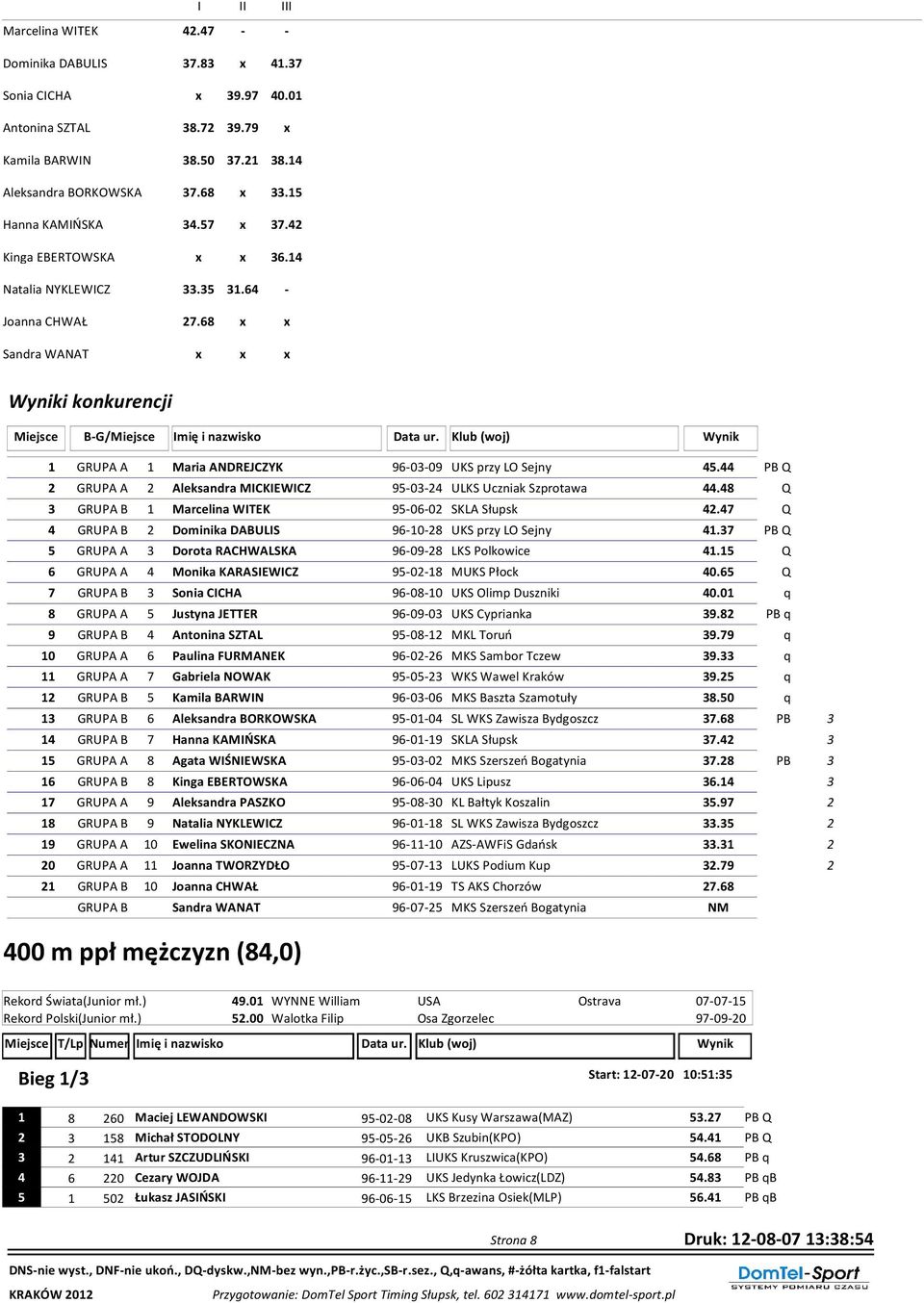 PB Q GRUPA A Aleksandra MICKIEWICZ 95-0- ULKS Uczniak Szprotawa.8 Q GRUPA B 1 Marcelina WITEK 95-06-0 SKLA Słupsk.7 Q GRUPA B Dominika DABULIS 96-10-8 UKS przy LO Sejny 1.