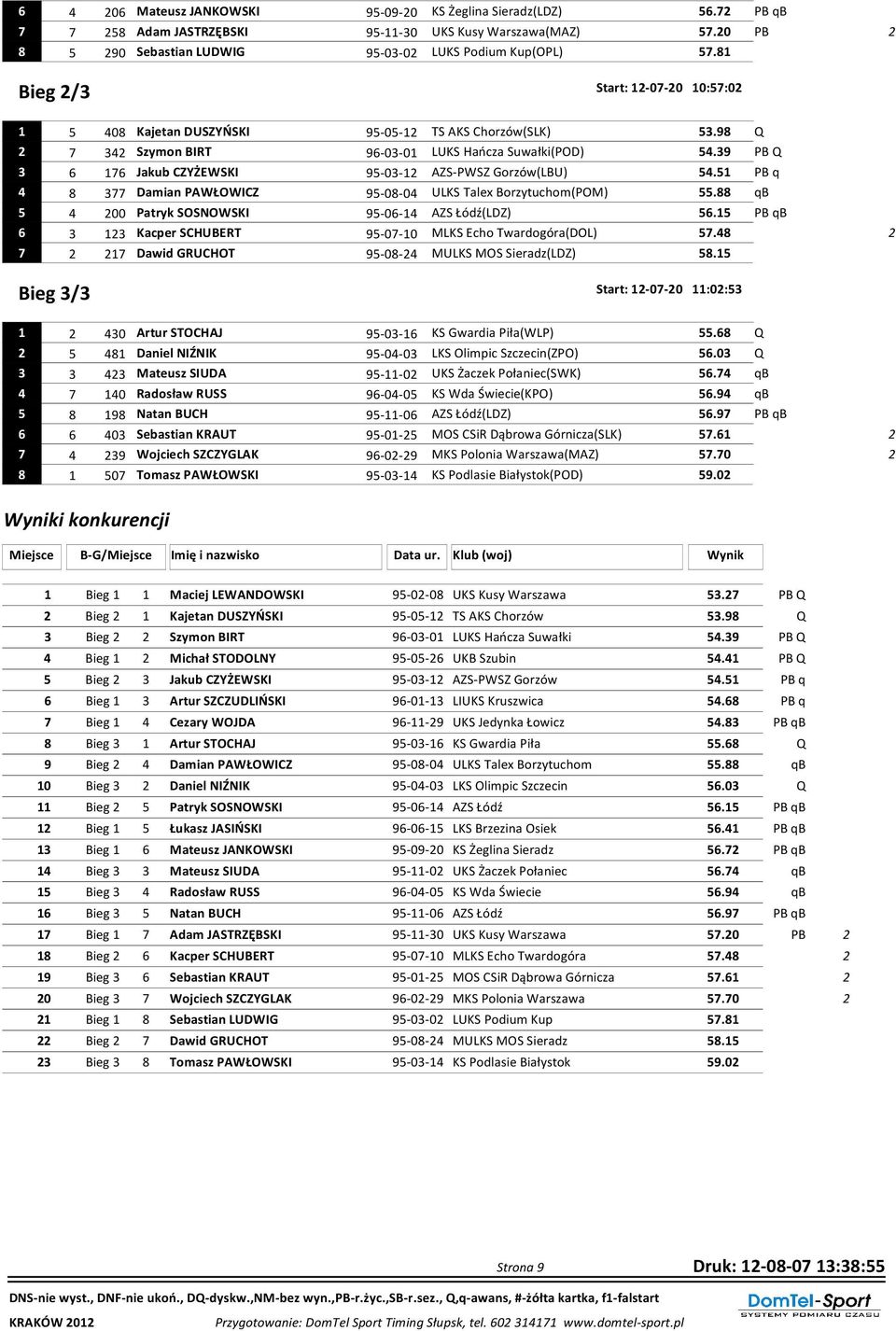 51 PB q 8 77 Damian PAWŁOWICZ 95-08-0 ULKS Talex Borzytuchom(POM) 55.88 qb 5 00 Patryk SOSNOWSKI 95-06-1 AZS Łódź(LDZ) 56.15 PB qb 6 1 Kacper SCHUBERT 95-07-10 MLKS Echo Twardogóra(DOL) 57.