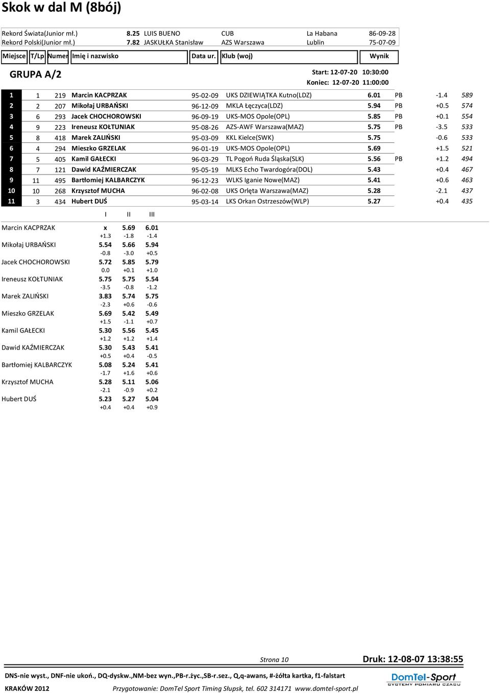 589 07 Mikołaj URBAŃSKI 96-1-09 MKLA Łęczyca(LDZ) 5.9 PB +0.5 57 6 9 Jacek CHOCHOROWSKI 96-09-19 UKS-MOS Opole(OPL) 5.85 PB +0.1 55 9 Ireneusz KOŁTUNIAK 95-08-6 AZS-AWF Warszawa(MAZ) 5.75 PB -.