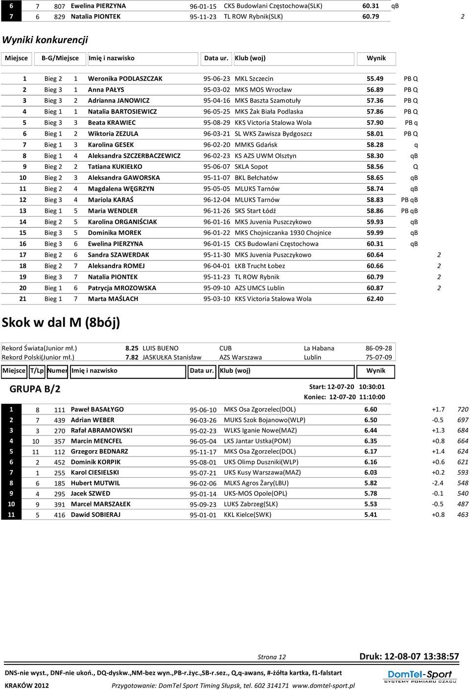 86 PB Q 5 Bieg Beata KRAWIEC 95-08-9 KKS Victoria Stalowa Wola 57.90 PB q 6 Bieg 1 Wiktoria ZEZULA 96-0-1 SL WKS Zawisza Bydgoszcz 58.01 PB Q 7 Bieg 1 Karolina GESEK 96-0-0 MMKS Gdańsk 58.