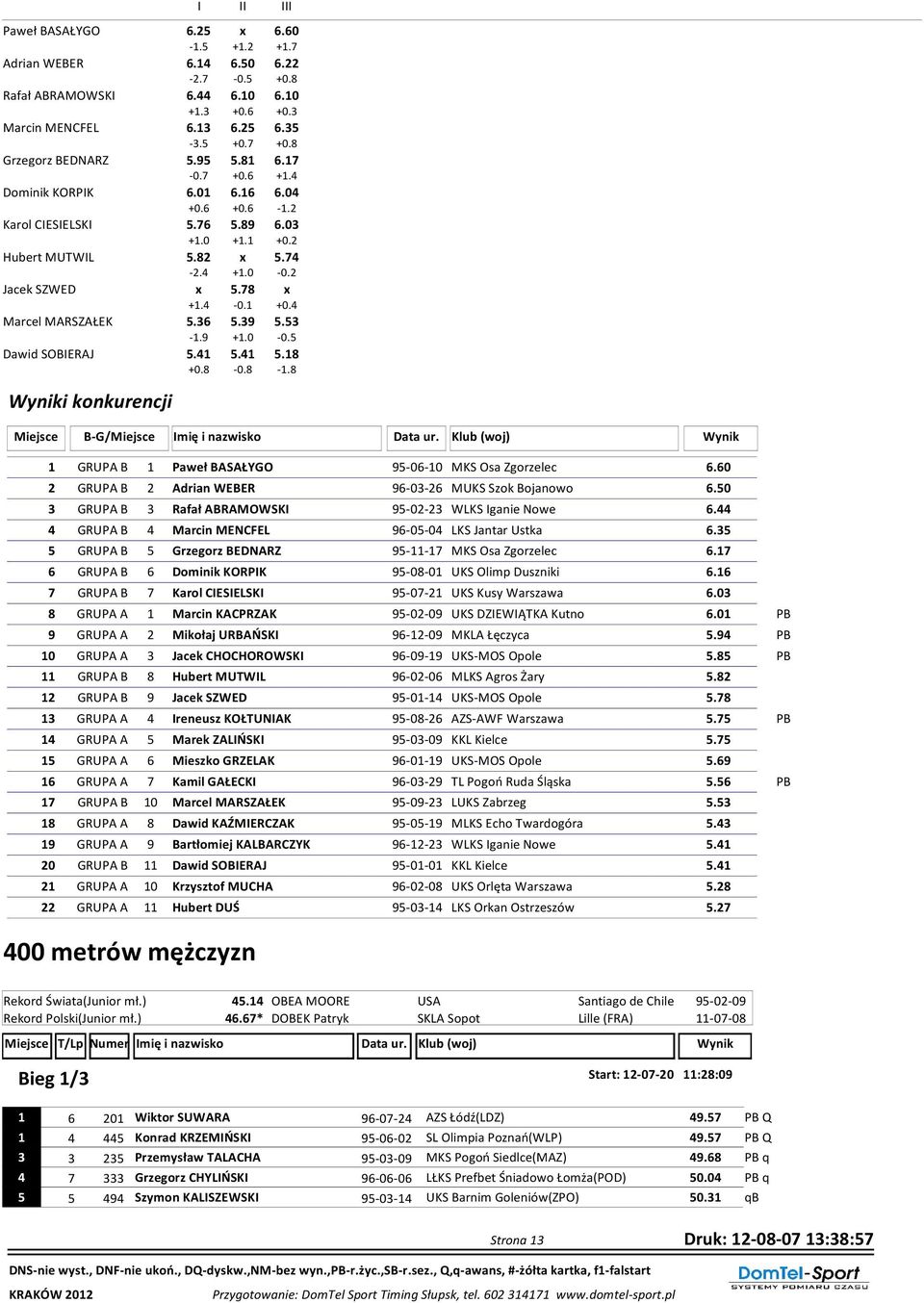 x 5.78 x +1. -0.1 +0. 5.6 5.9 5.5-1.9 +1.0-0.5 5.1 5.1 5.18 +0.8-0.8-1.8 1 GRUPA B 1 Paweł BASAŁYGO 95-06-10 MKS Osa Zgorzelec 6.60 GRUPA B Adrian WEBER 96-0-6 MUKS Szok Bojanowo 6.