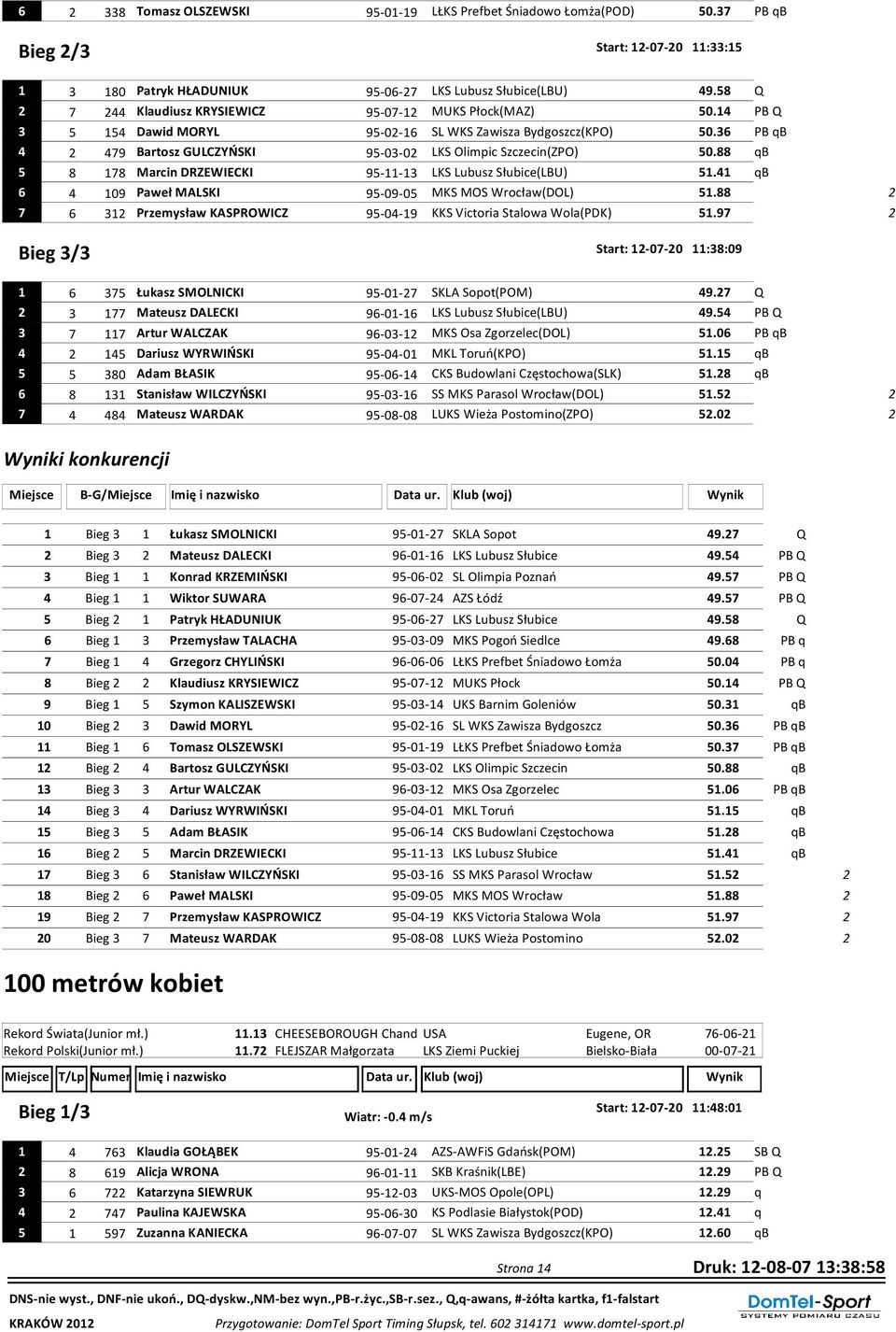88 qb 5 8 178 Marcin DRZEWIECKI 95-11-1 LKS Lubusz Słubice(LBU) 51.1 qb 6 109 Paweł MALSKI 95-09-05 MKS MOS Wrocław(DOL) 51.88 7 6 1 Przemysław KASPROWICZ 95-0-19 KKS Victoria Stalowa Wola(PDK) 51.