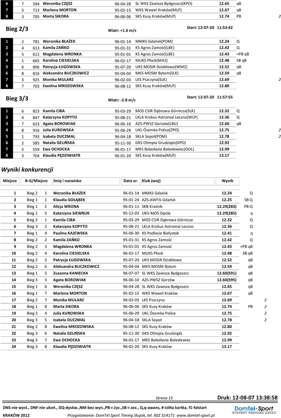 Q 5 61 Magdalena WRONKA 95-01-01 KS Agros Zamość(LBE) 1. =PB qb 1 665 Karolina CIESIELSKA 96-0-17 MUKS Płock(MAZ) 1.8 SB qb 5 6 896 Patrycja ŁUGOWSKA 95-07-0 UKS MOSiR Działdowo(WMZ) 1.