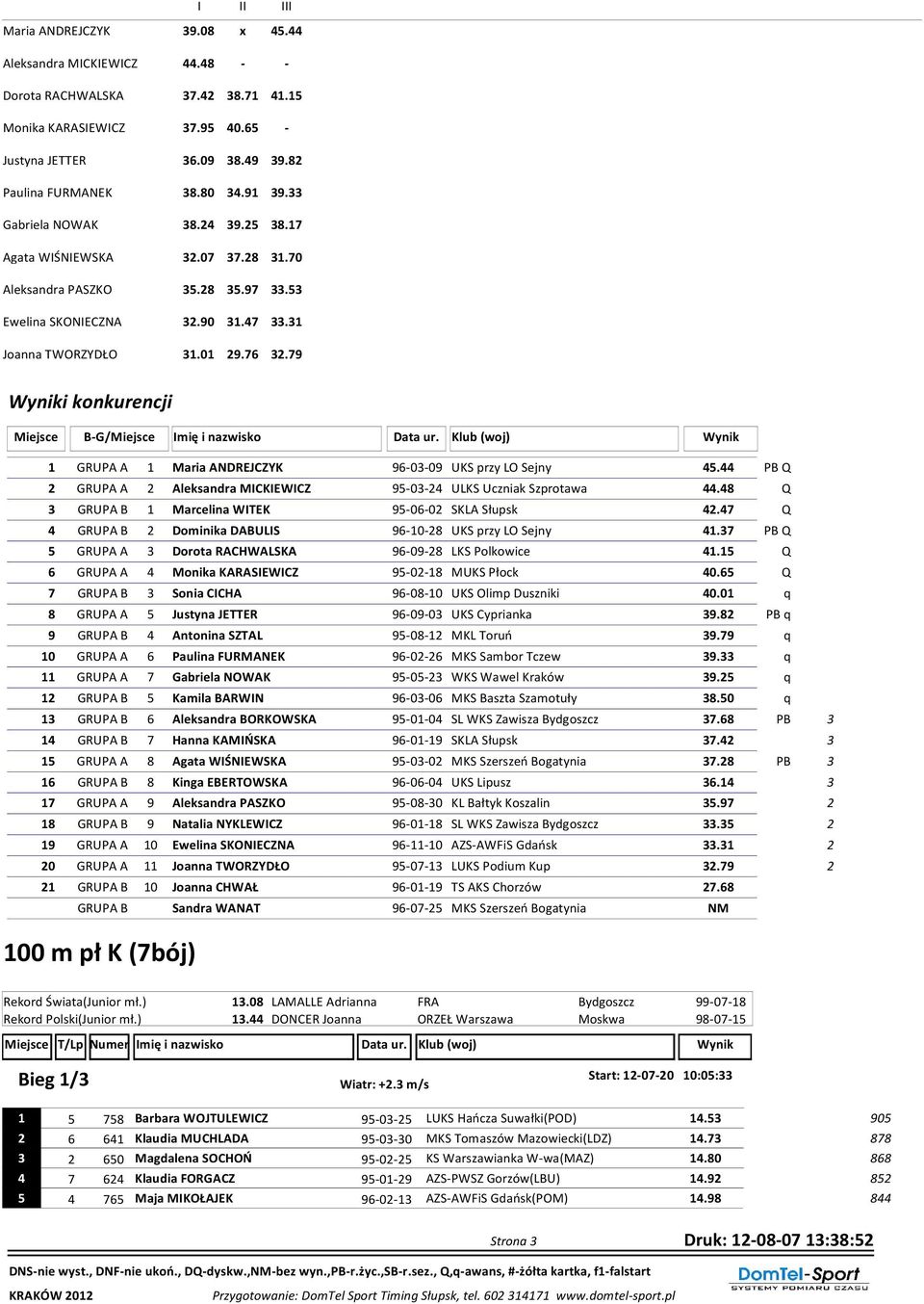 PB Q GRUPA A Aleksandra MICKIEWICZ 95-0- ULKS Uczniak Szprotawa.8 Q GRUPA B 1 Marcelina WITEK 95-06-0 SKLA Słupsk.7 Q GRUPA B Dominika DABULIS 96-10-8 UKS przy LO Sejny 1.