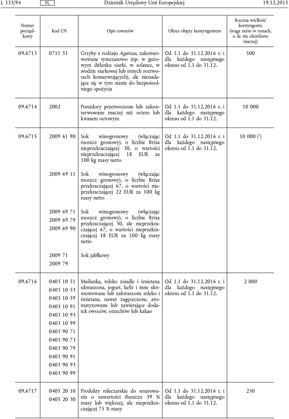 6714 2002 Pomidory przetworzone lub zakonserwowane inaczej niż octem lub kwasem octowym 10 000 09.