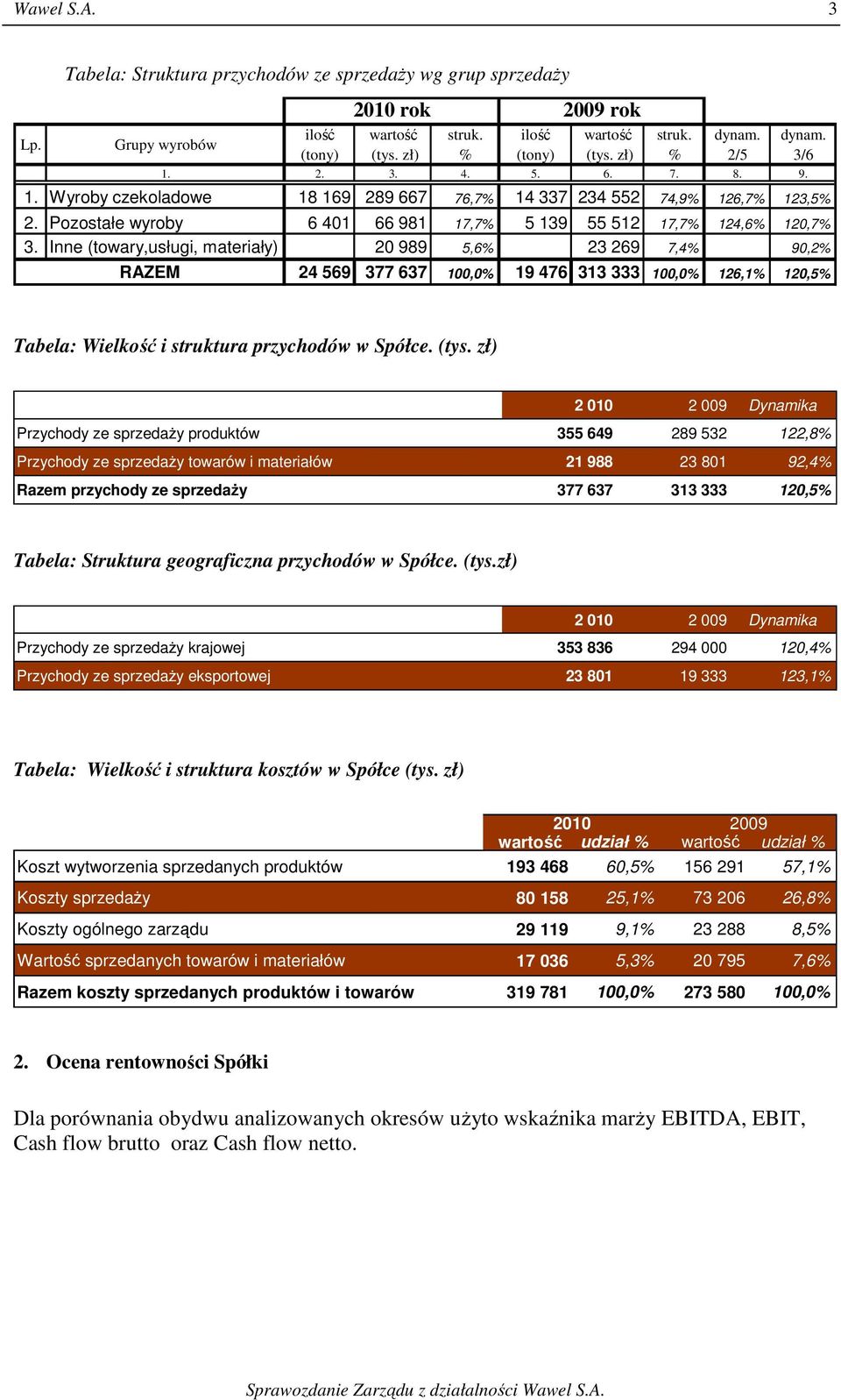 Inne (towary,usługi, materiały) 20 989 5,6% 23 269 7,4% 90,2% RAZEM 2010 rok 2009 rok 24 569 377 637 100,0% 19 476 313 333 100,0% 126,1% 120,5% Tabela: Wielkość i struktura przychodów w Spółce. (tys.