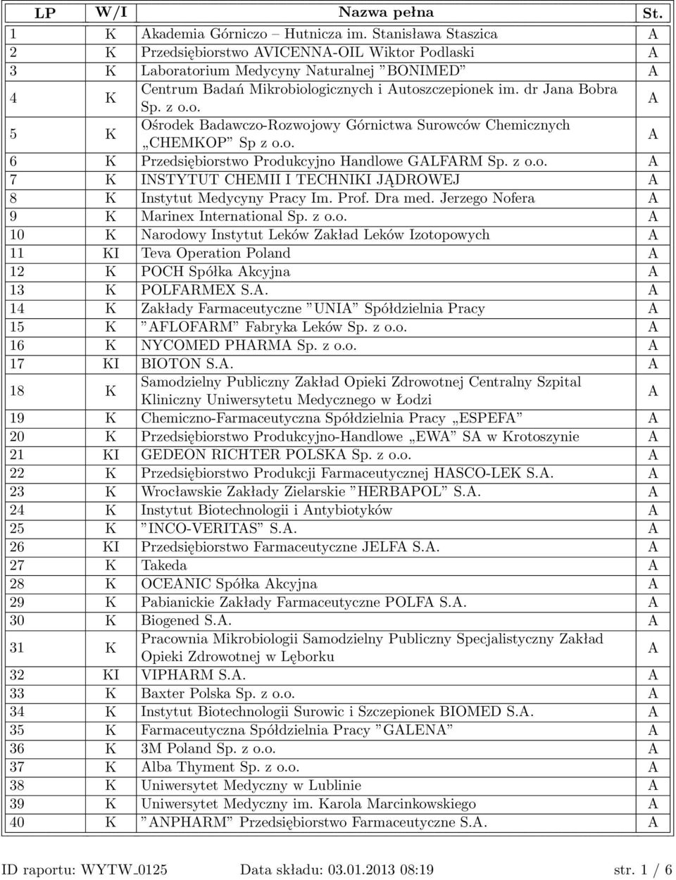 o. 6 K Przedsiębiorstwo Produkcyjno Handlowe GLFRM Sp. z o.o. 7 K INSTYTUT CHEMII I TECHNIKI JĄDROWEJ 8 K Instytut Medycyny Pracy Im. Prof. Dra med. Jerzego Nofera 9 K Marinex International Sp. z o.o. 10 K Narodowy Instytut Leków Zakład Leków Izotopowych 11 KI Teva Operation Poland 12 K POCH Spółka kcyjna 13 K POLFRMEX S.