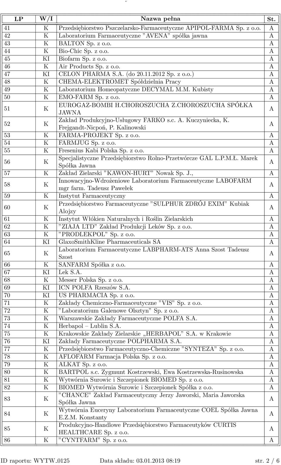 CHOROSZUCH Z.CHOROSZUCH SPÓŁK JWN 52 K Zakład Produkcyjno-Usługowy FRKO s.c.. Kuczyniecka, K. Frejgandt-Nicpoń, P. Kalinowski 53 K FRM-PROJEKT Sp. z o.o. 54 K FRMJUG Sp. z o.o. 55 K Fresenius Kabi Polska Sp.