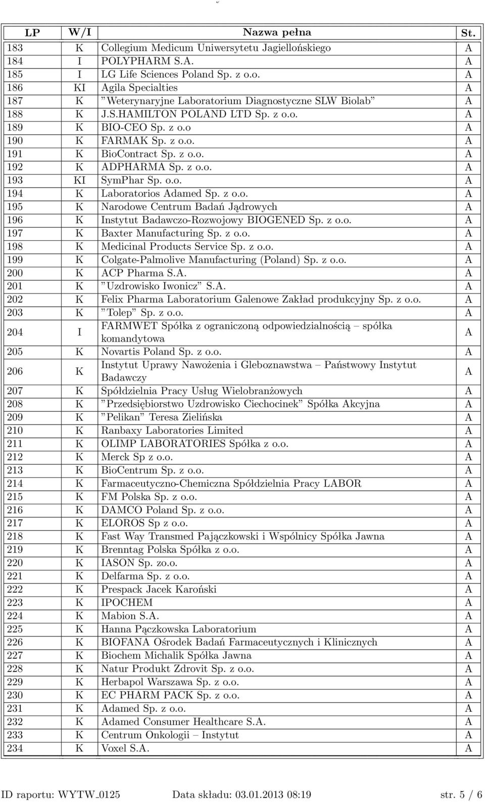 z o.o. 197 K Baxter Manufacturing Sp. z o.o. 198 K Medicinal Products Service Sp. z o.o. 199 K Colgate-Palmolive Manufacturing (Poland) Sp. z o.o. 200 K CP Pharma S.. 201 K Uzdrowisko Iwonicz S.
