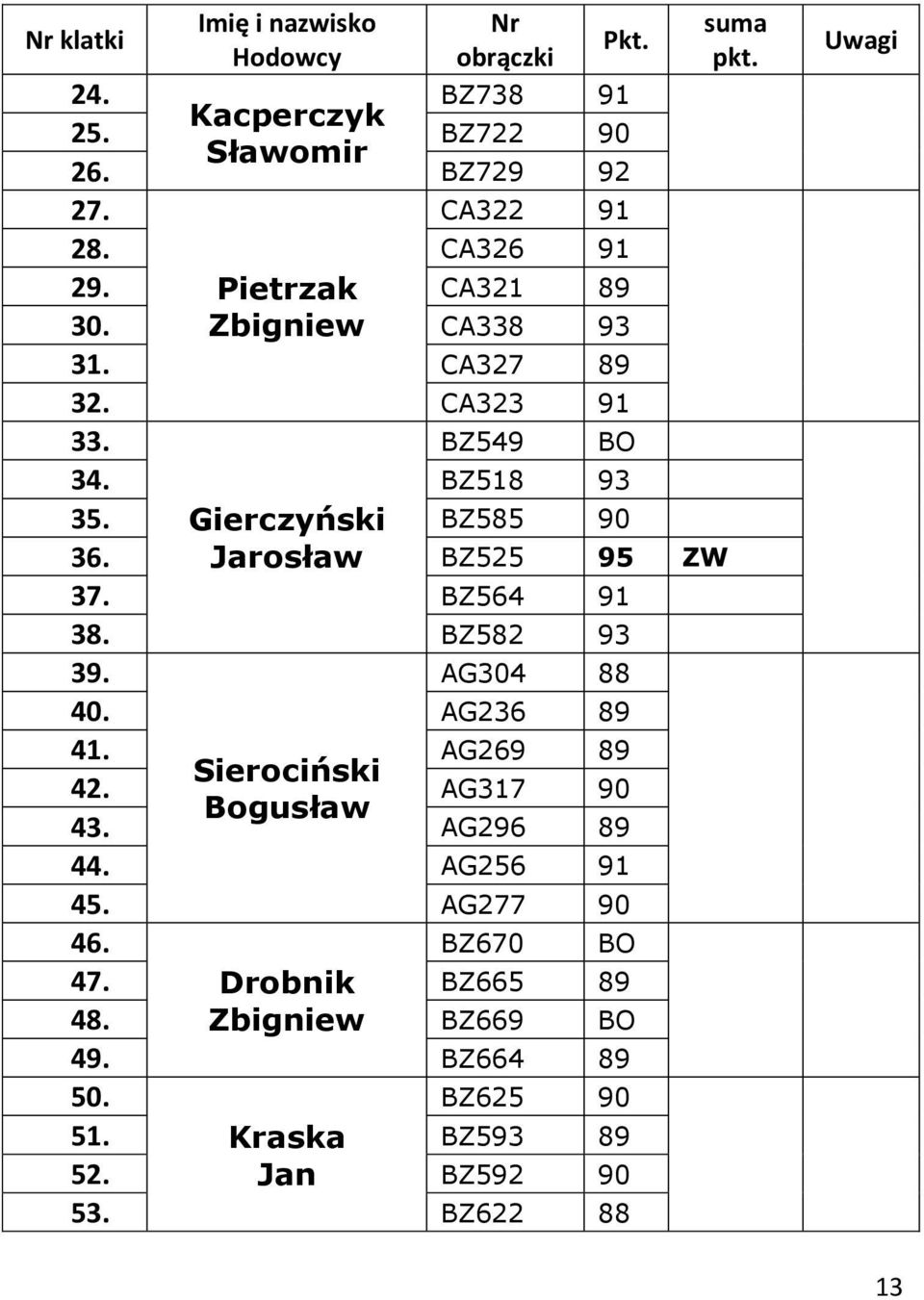 BZ525 95 ZW Gierczyński Jarosław 37. BZ564 91 38. BZ582 93 39. AG304 88 40. AG236 89 41. AG269 89 Sierociński 42.