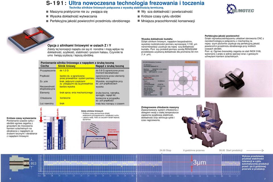 pracochłonność konserwacji Opcja z silnikami liniowymi w osiach i alety tej koncepcji napędu osi są różnorodne i mają wpływ na dokładność, szybkość, stabilność i poziom hałasu.