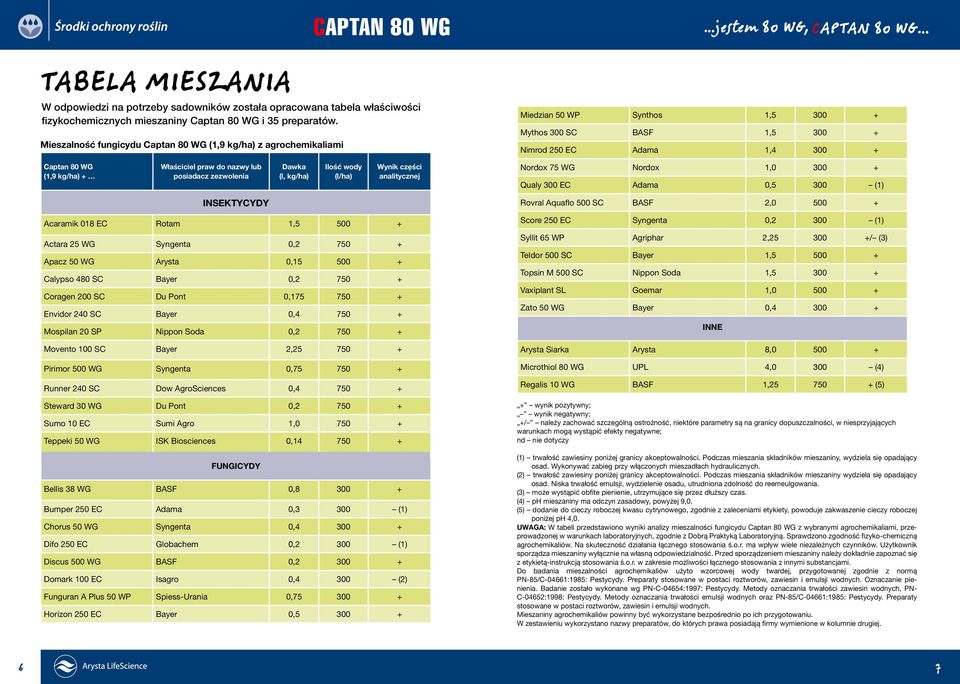 praw do nazwy lub posiadacz zezwolenia Dawka (l, kg/ha) Ilość wody (l/ha) Wynik części analitycznej Nordox 75 WG Nordox 1,0 300 + Qualy 300 EC Adama 0,5 300 (1) Insektycydy Rovral Aquaflo 500 SC BASF