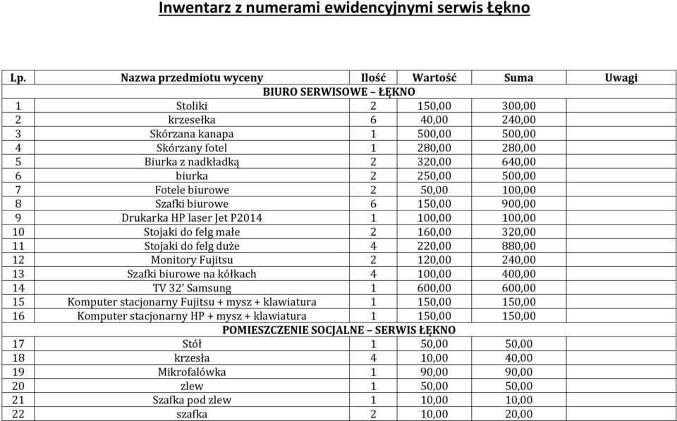 z nadkładką 2 320,00 640,00 6 biurka 2 250,00 500,00 7 Fotele biurowe 2 50,00 100,00 8 Szafki biurowe 6 150,00 900,00 9 Drukarka HP laser Jet P2014 1 100,00 100,00 10 Stojaki do felg małe 2 160,00