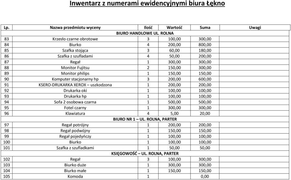 300,00 89 Monitor philips 1 150,00 150,00 90 Komputer stacjonarny hp 3 200,00 600,00 91 KSERO-DRUKARKA XEROX uszkodzona 1 200,00 200,00 92 Drukarka oki 1 100,00 100,00 93 Drukarka hp 1 100,00 100,00