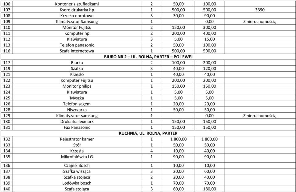 ROLNA, PARTER PO LEWEJ 117 Biurka 2 100,00 200,00 119 Szafka 3 40,00 120,00 121 Krzesło 1 40,00 40,00 122 Komputer Fujitsu 1 200,00 200,00 123 Monitor philips 1 150,00 150,00 124 Klawiatura 1 5,00