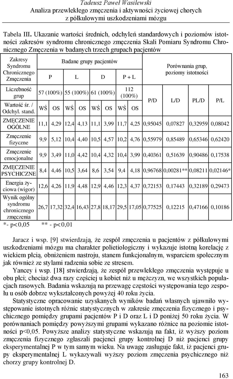 Zakresy Syndromu Chronicznego Zmęczenia Liczebność grup Wartość śr. / Odchyl. stand.