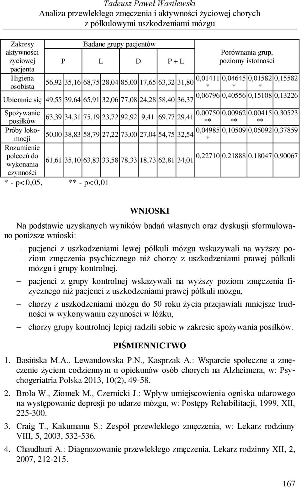 0,00962 0,00415 0,30523 posiłków ** ** ** Próby lokomocji * 50,00 38,83 58,79 27,22 73,00 27,04 54,75 32,54 0,04985 0,10509 0,05092 0,37859 Rozumienie poleceń do 0,22710 0,21888 0,18047 0,90067 61,61