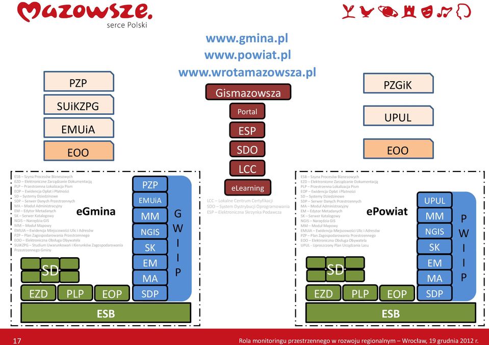 Dziedzinowe SDP Serwer Danych Przestrzennych MA Moduł Administracyjny EM Edytor Metadanych SK Serwer Katalogowy NGIS Narzędzia GIS MM Moduł Mapowy EMUiA Ewidencja Miejscowości Ulic i Adresów PZP Plan