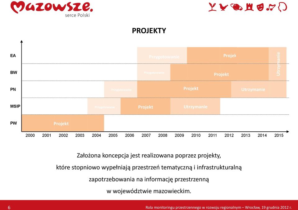 2010 2011 2012 2013 2014 2015 Założona koncepcja jest realizowana poprzez projekty, które stopniowo