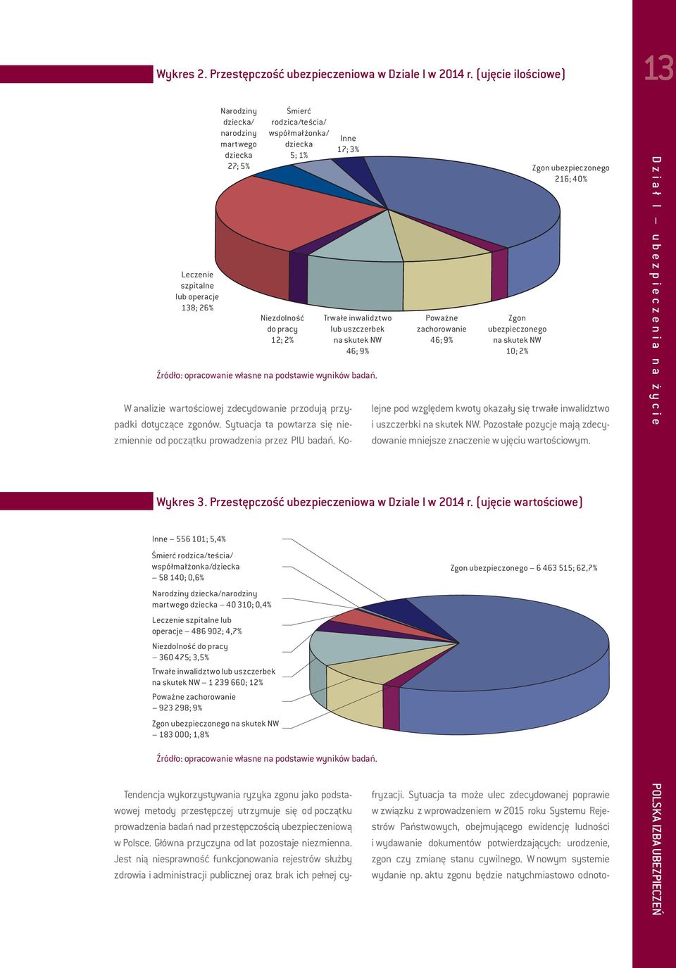 Inne 17; 3% Trwałe inwalidztwo lub uszczerbek na skutek NW 46; 9% Źródło: opracowanie własne na podstawie wyników badań.