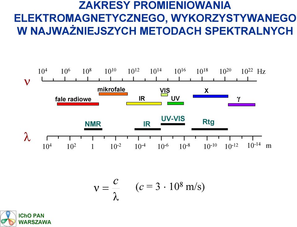 10 16 10 18 10 20 10 22 Hz fale radiowe mikrofale IR VIS UV X γ λ UV-VIS