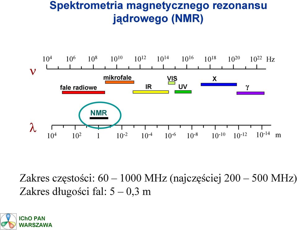 UV X γ λ NMR 10 4 10 2 1 10-2 10-4 10-6 10-8 10-10 10-12 10-14 m Zakres